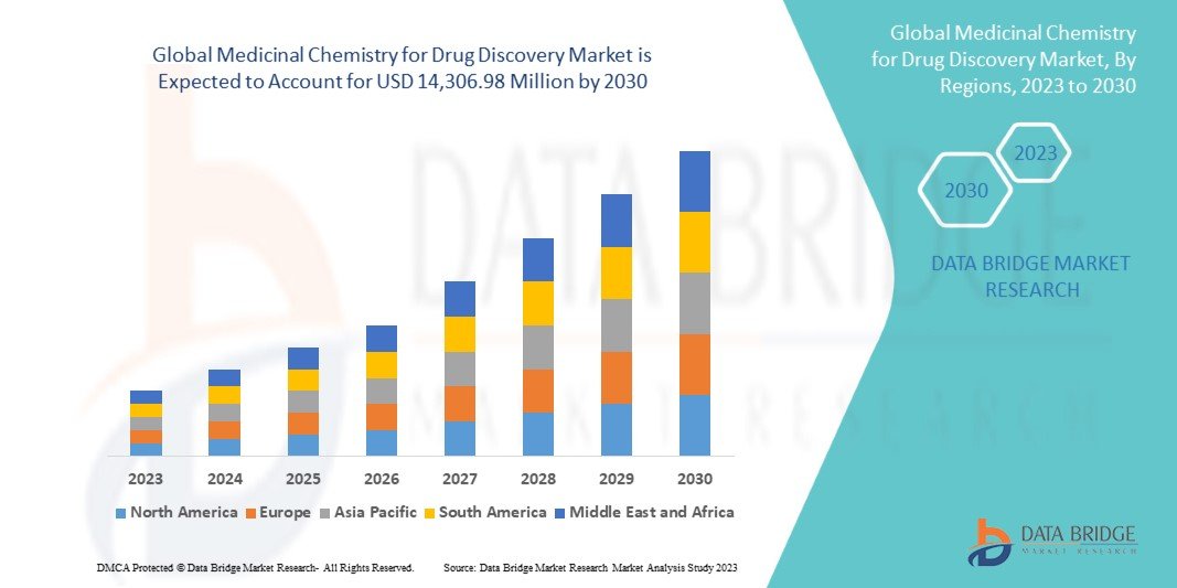 Medicinal Chemistry for Drug Discovery Market